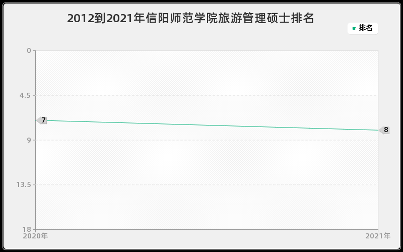 2012到2021年信阳师范学院旅游管理硕士排名