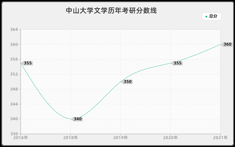 中山大学文学分数线