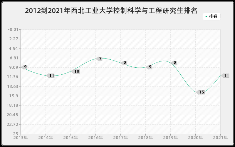 2012到2021年西北工业大学控制科学与工程研究生排名