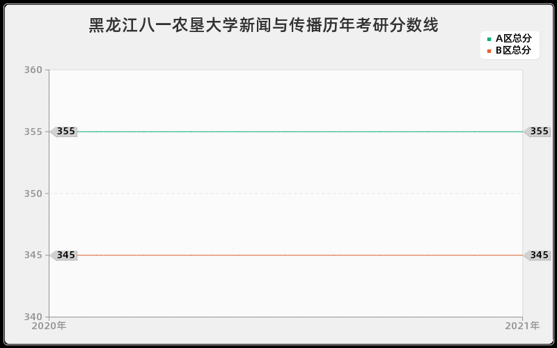 黑龙江八一农垦大学新闻与传播分数线