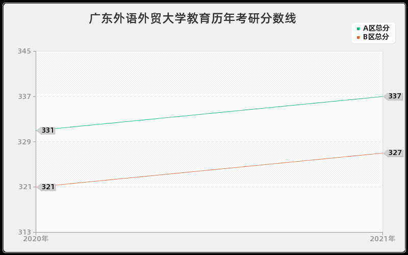 广东外语外贸大学教育分数线