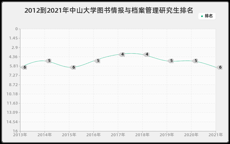 2012到2021年中山大学图书情报与档案管理研究生排名