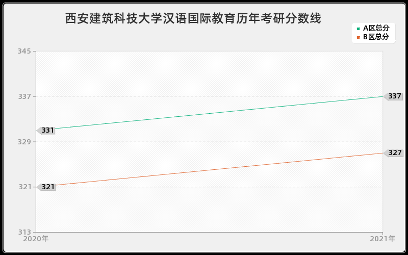 西安建筑科技大学汉语国际教育分数线