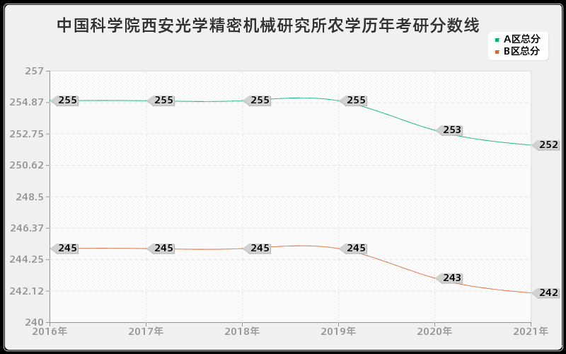 中国科学院西安光学精密机械研究所农学分数线