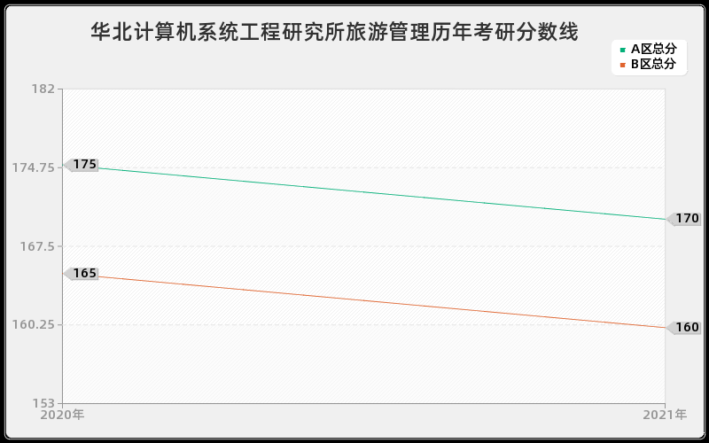 华北计算机系统工程研究所旅游管理分数线