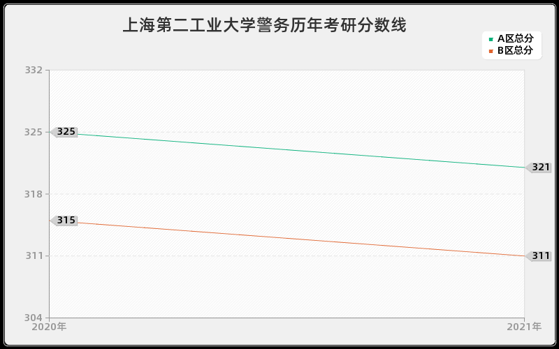 上海第二工业大学警务分数线