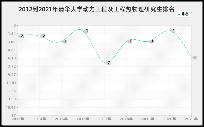 2012到2021年清华大学动力工程及工程热物理研究生排名