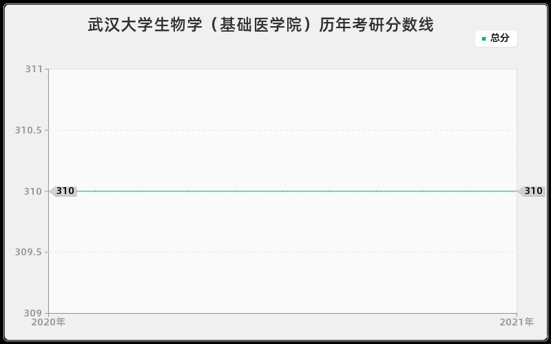 武汉大学生物学（基础医学院）分数线