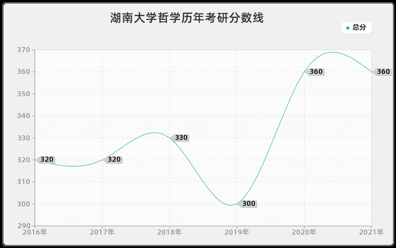 湖南大学哲学分数线