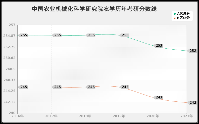 中国农业机械化科学研究院农学分数线