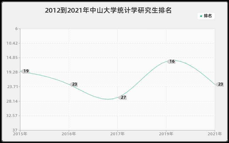 2012到2021年中山大学统计学研究生排名