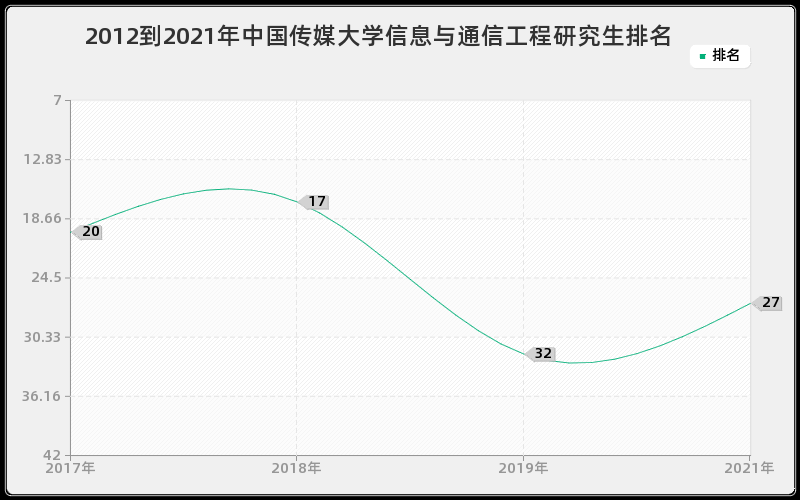 2012到2021年中国传媒大学信息与通信工程研究生排名