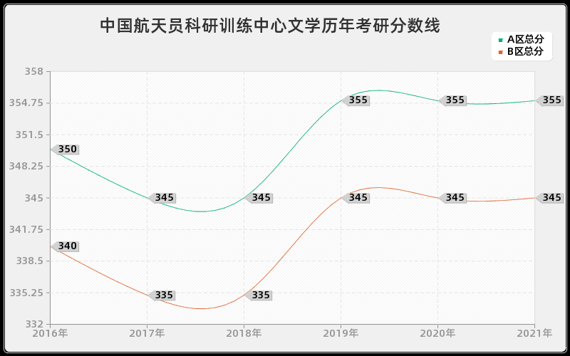 中国航天员科研训练中心文学分数线