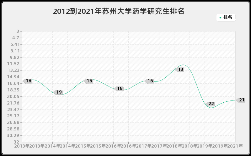 2012到2021年苏州大学药学研究生排名