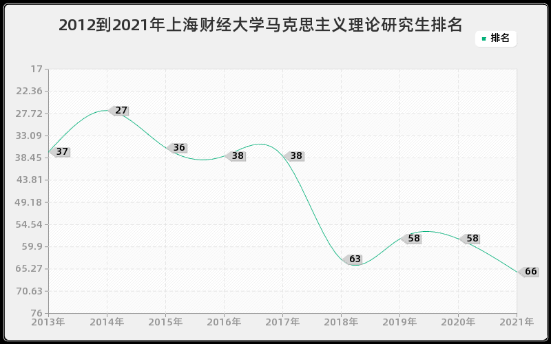 2012到2021年上海财经大学马克思主义理论研究生排名