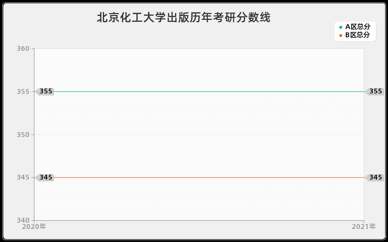 北京化工大学出版分数线