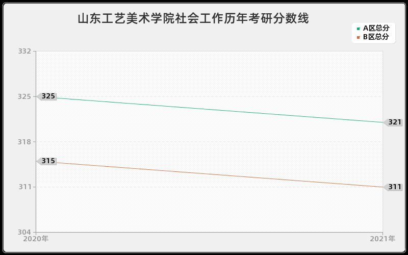 山东工艺美术学院社会工作分数线