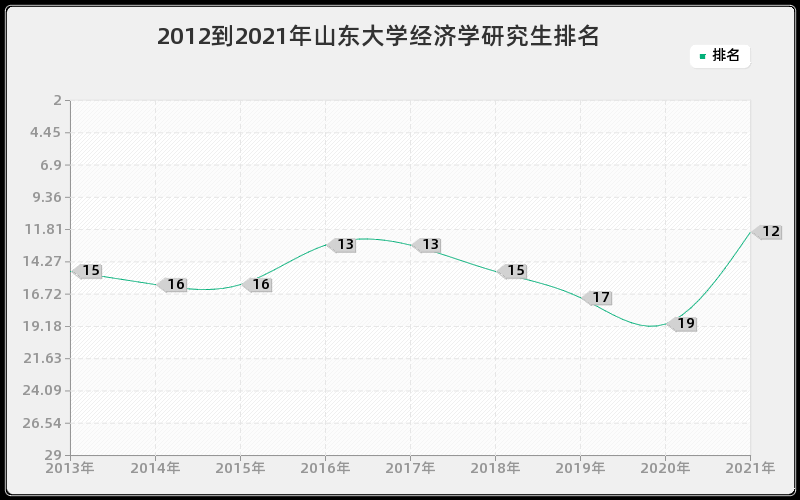 2012到2021年山东大学经济学研究生排名