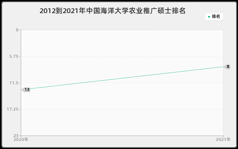 2012到2021年中国海洋大学农业推广硕士排名