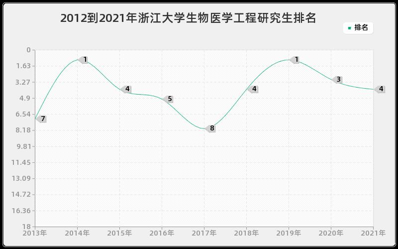 2012到2021年浙江大学生物医学工程研究生排名