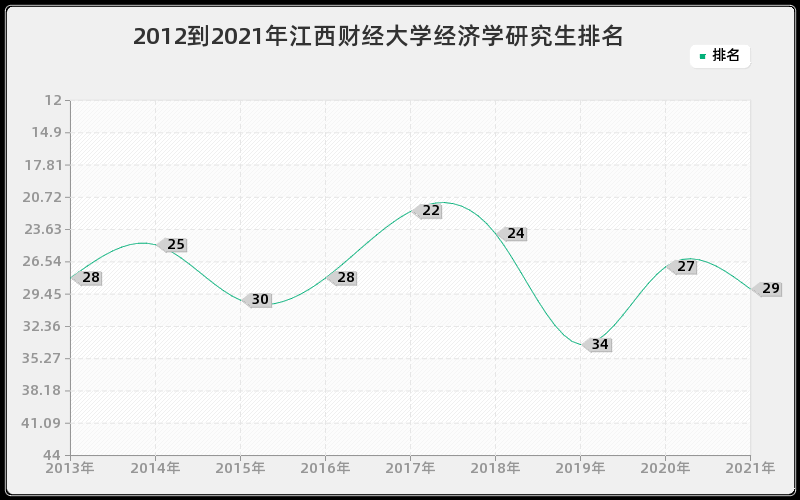 2012到2021年江西财经大学经济学研究生排名