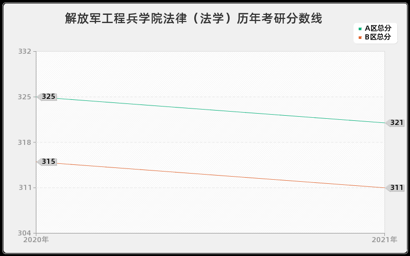 解放军工程兵学院法律（法学）分数线