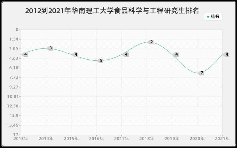 2012到2021年华南理工大学食品科学与工程研究生排名