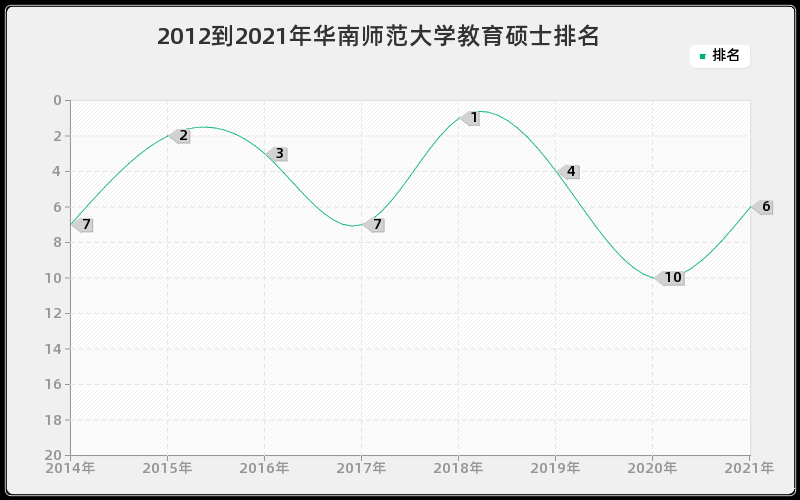 2012到2021年华南师范大学教育硕士排名