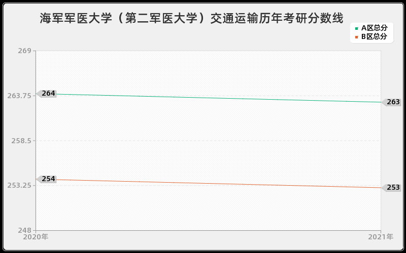 海军军医大学（第二军医大学）交通运输分数线