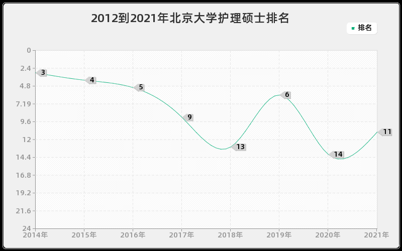 2012到2021年北京大学护理硕士排名