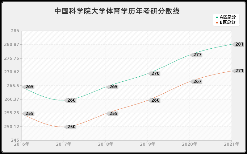 中国科学院大学体育学分数线