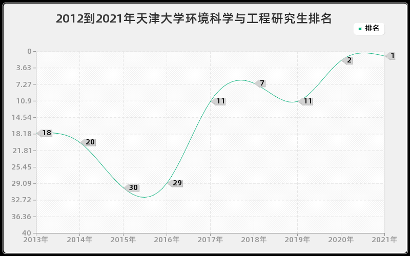 2012到2021年天津大学环境科学与工程研究生排名