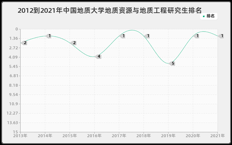 2012到2021年中山大学管理科学与工程研究生排名