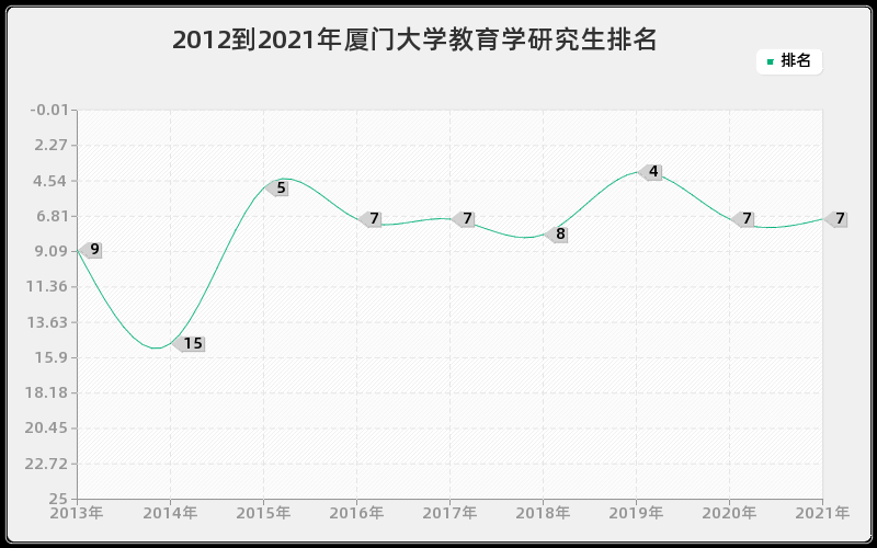 2012到2021年厦门大学教育学研究生排名