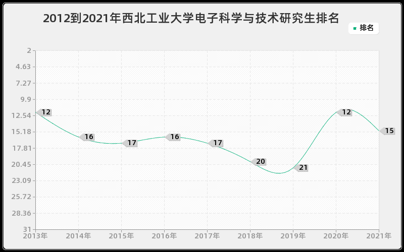 2012到2021年西北工业大学电子科学与技术研究生排名