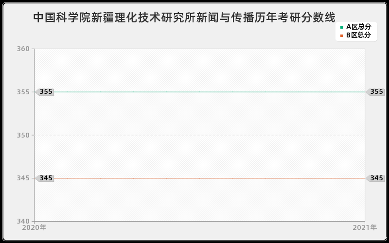 中国科学院新疆理化技术研究所新闻与传播分数线