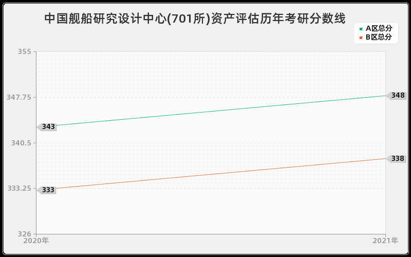 中国舰船研究设计中心(701所)资产评估分数线