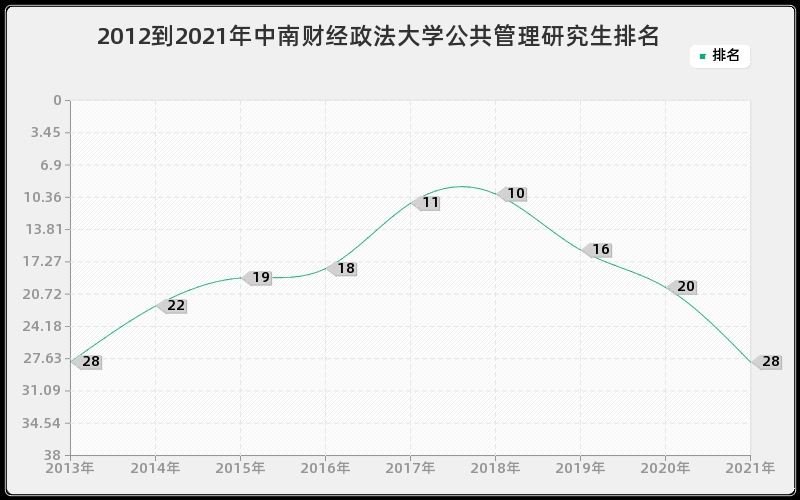 2012到2021年中南财经政法大学公共管理研究生排名