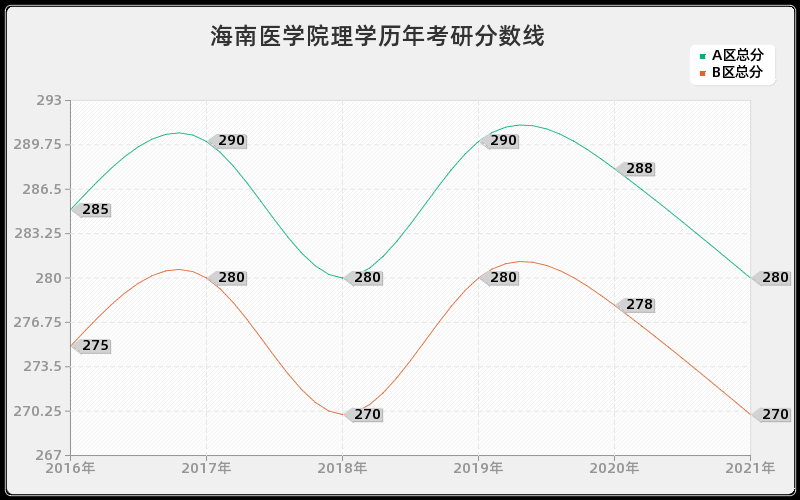 海南医学院理学分数线