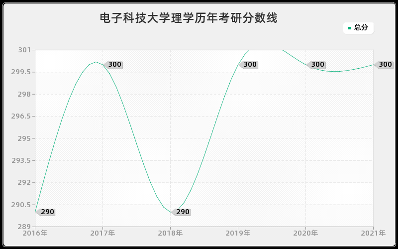 电子科技大学理学分数线