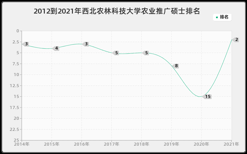 2012到2021年西北农林科技大学农业推广硕士排名