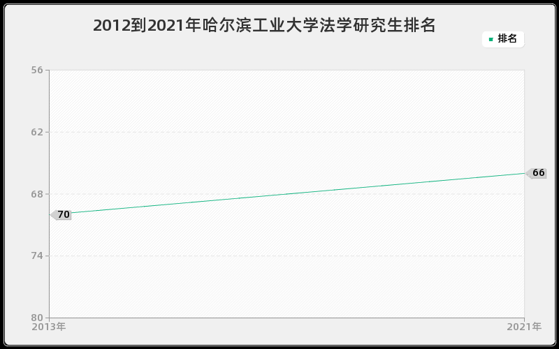 2012到2021年哈尔滨工业大学法学研究生排名