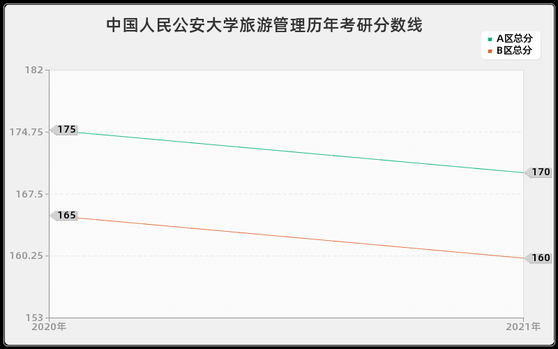 中国人民公安大学旅游管理分数线