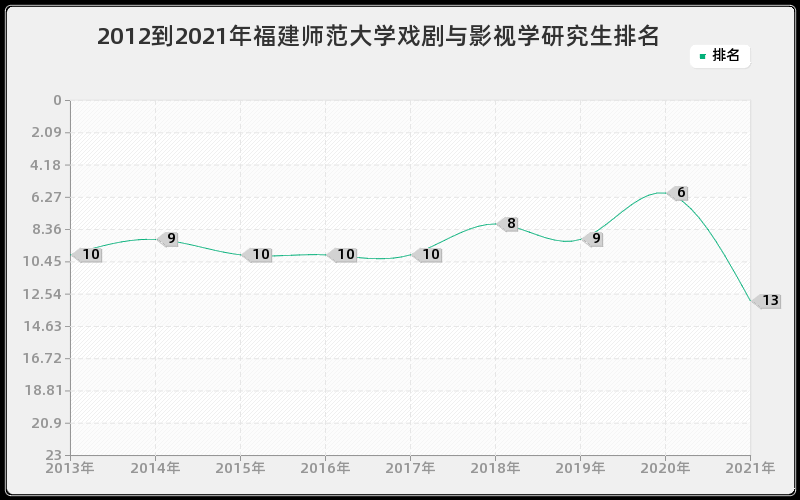 2012到2021年福建师范大学戏剧与影视学研究生排名