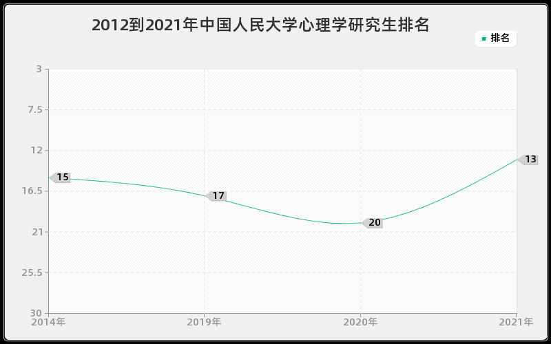 2012到2021年中国人民大学心理学研究生排名