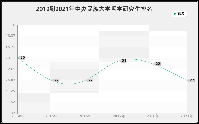 2012到2021年中央民族大学哲学研究生排名