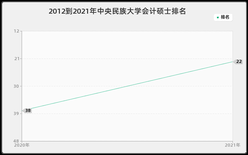 2012到2021年中央民族大学会计硕士排名