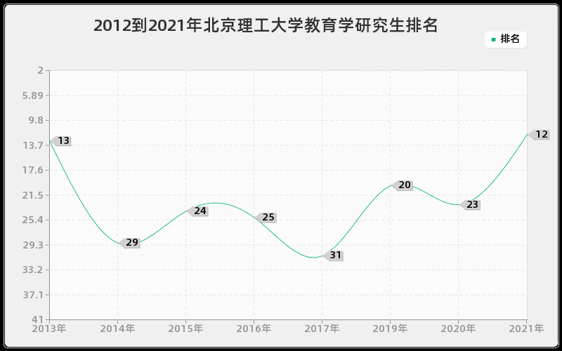 2012到2021年北京理工大学教育学研究生排名