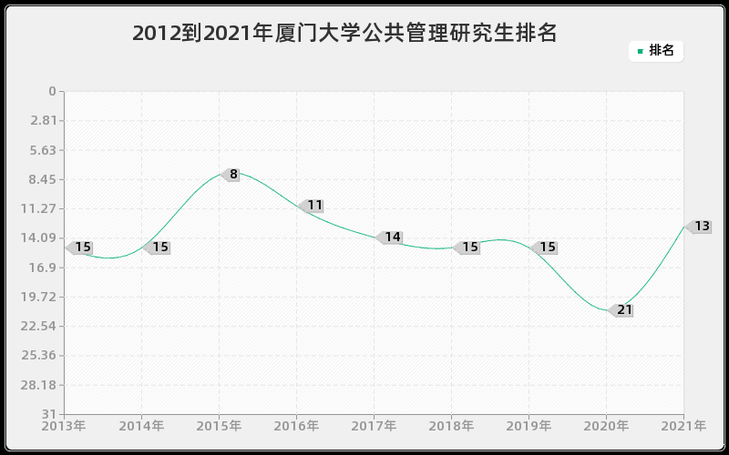 2012到2021年厦门大学公共管理研究生排名