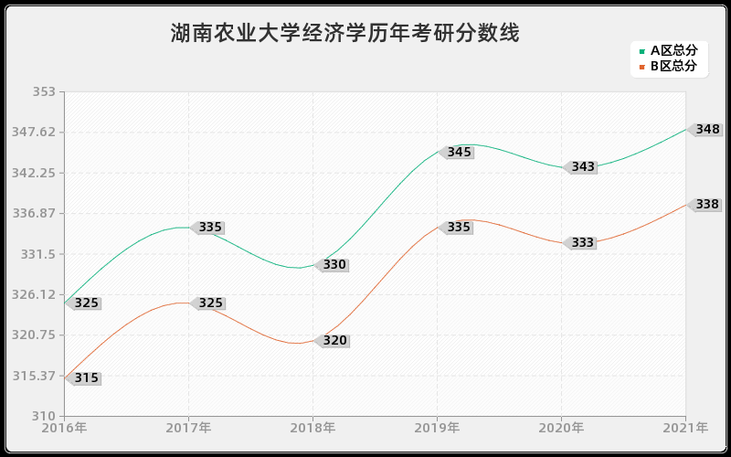 湖南农业大学经济学分数线